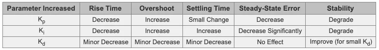 Effect of Changing PID Loop Gains: Kp, Ki and Kd